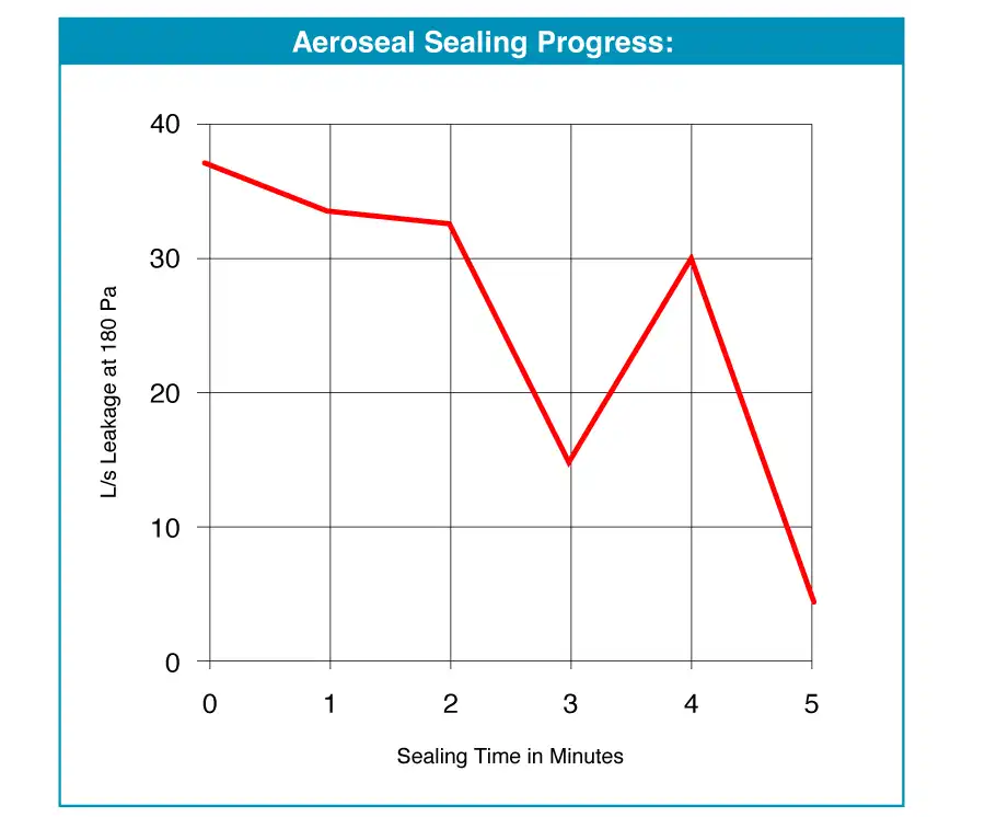 aeroseal sealing progress chart close-up view