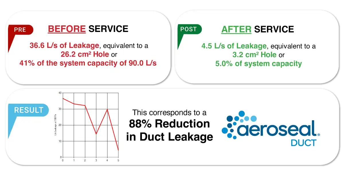 Aeroseal results chart
